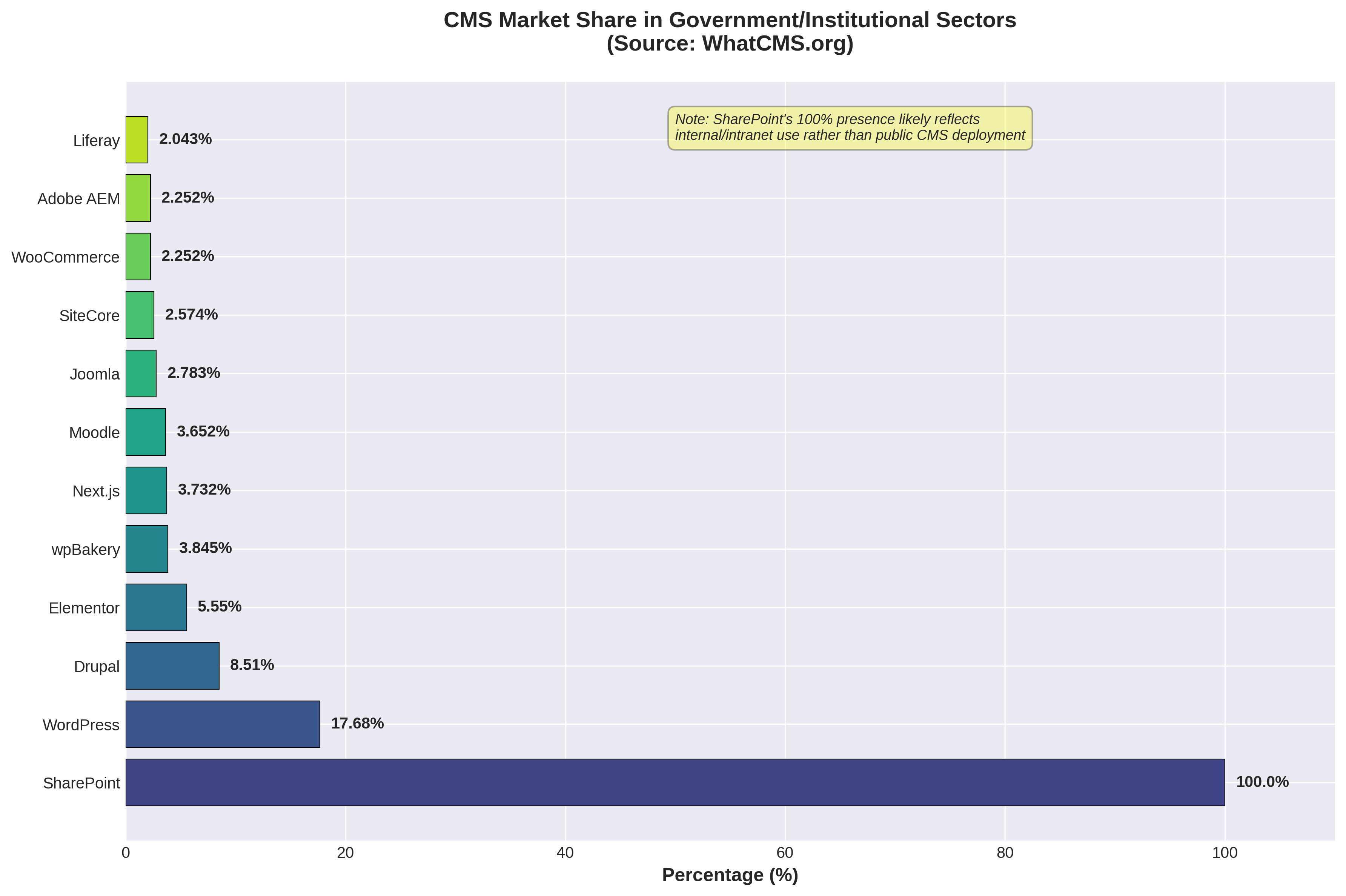 CMS Market Share