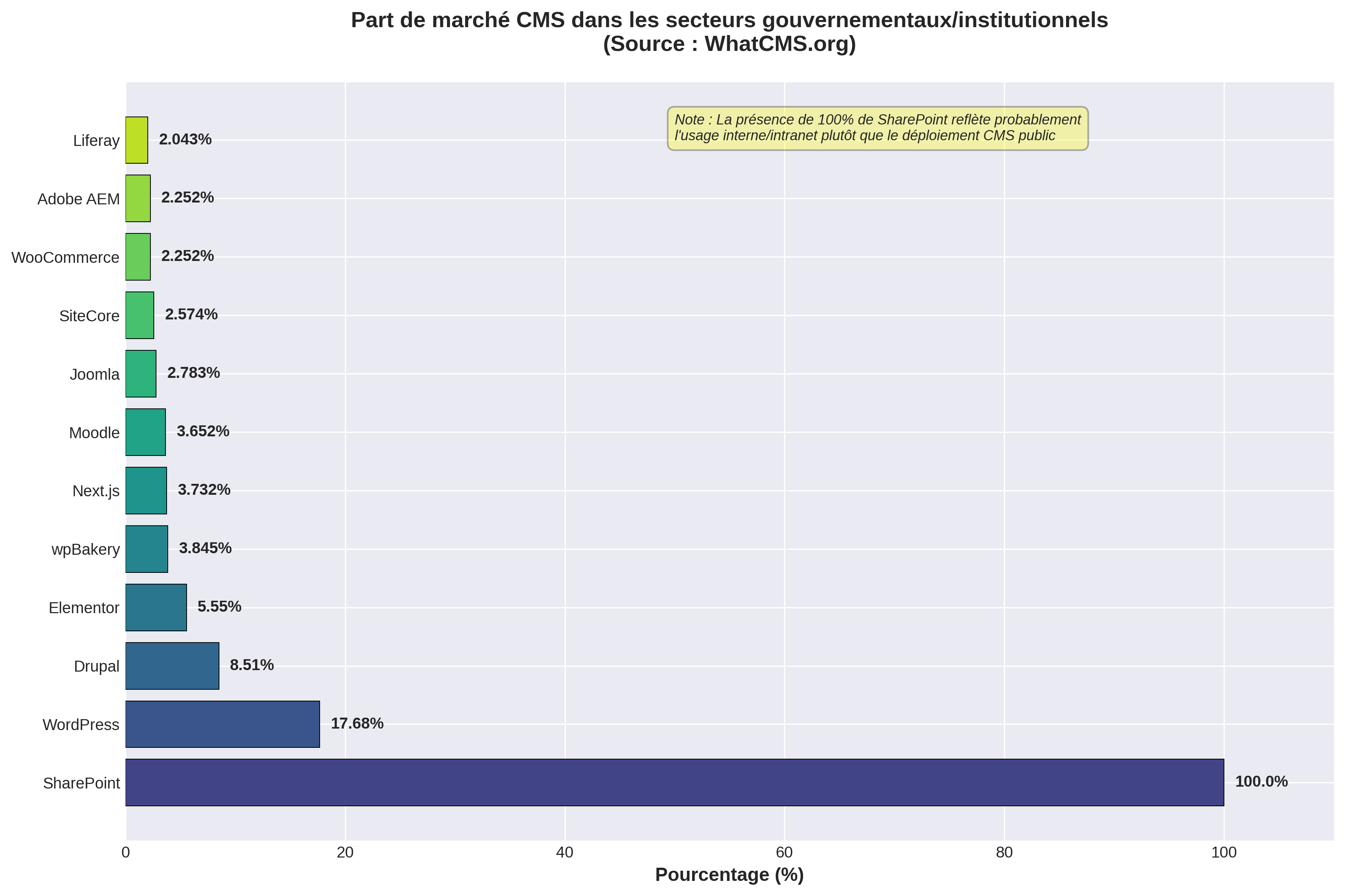 Part de marché CMS montrant SharePoint à 100 % avec WordPress à 17,68 %, Drupal à 8,51 % et d'autres plateformes en dessous de 6 %