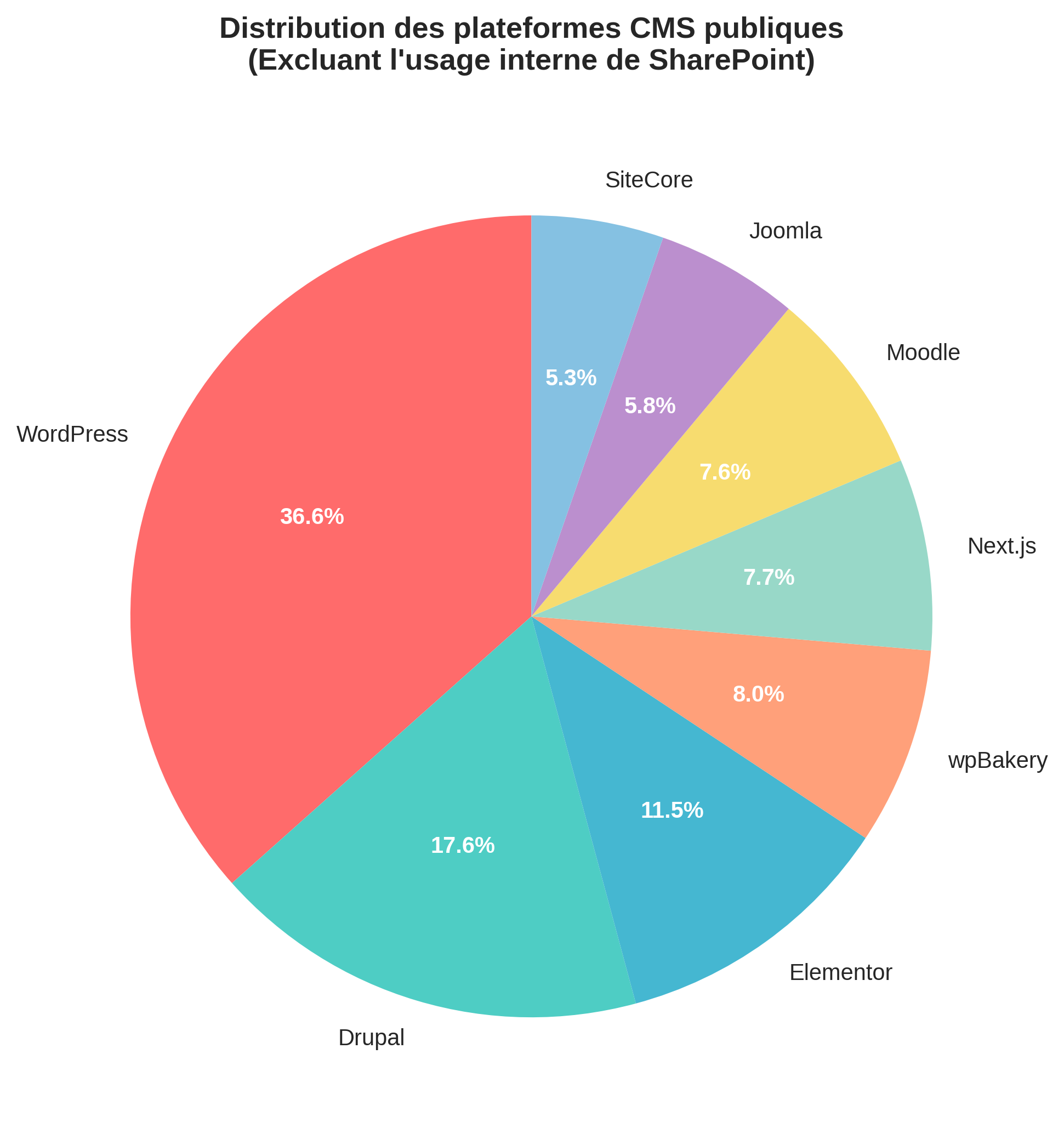 Diagramme circulaire montrant la distribution des plateformes CMS publiques en excluant l'usage interne de SharePoint