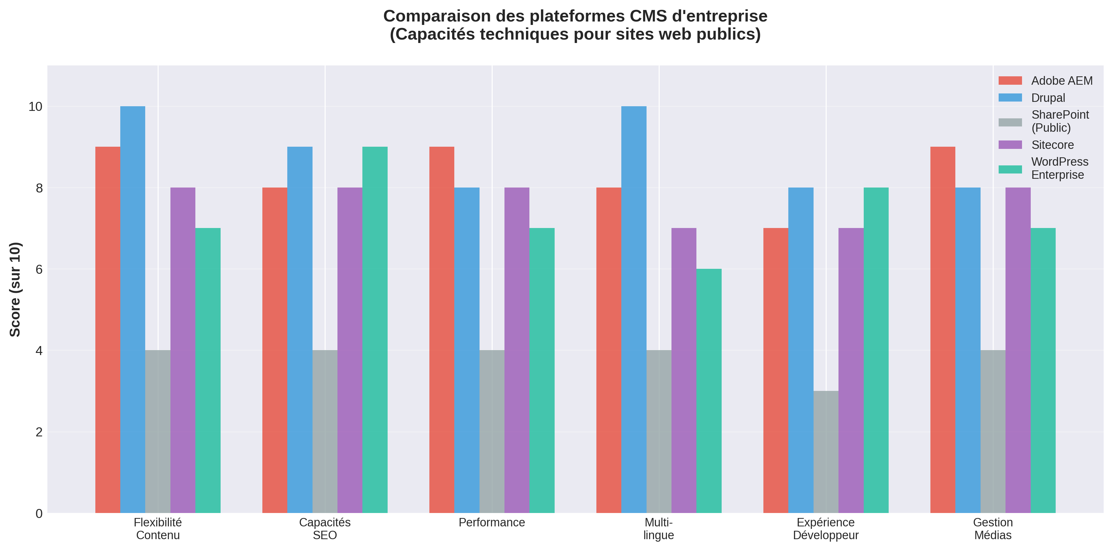 Graphique à barres comparant Adobe AEM, Drupal, SharePoint, Sitecore et WordPress sur six capacités techniques