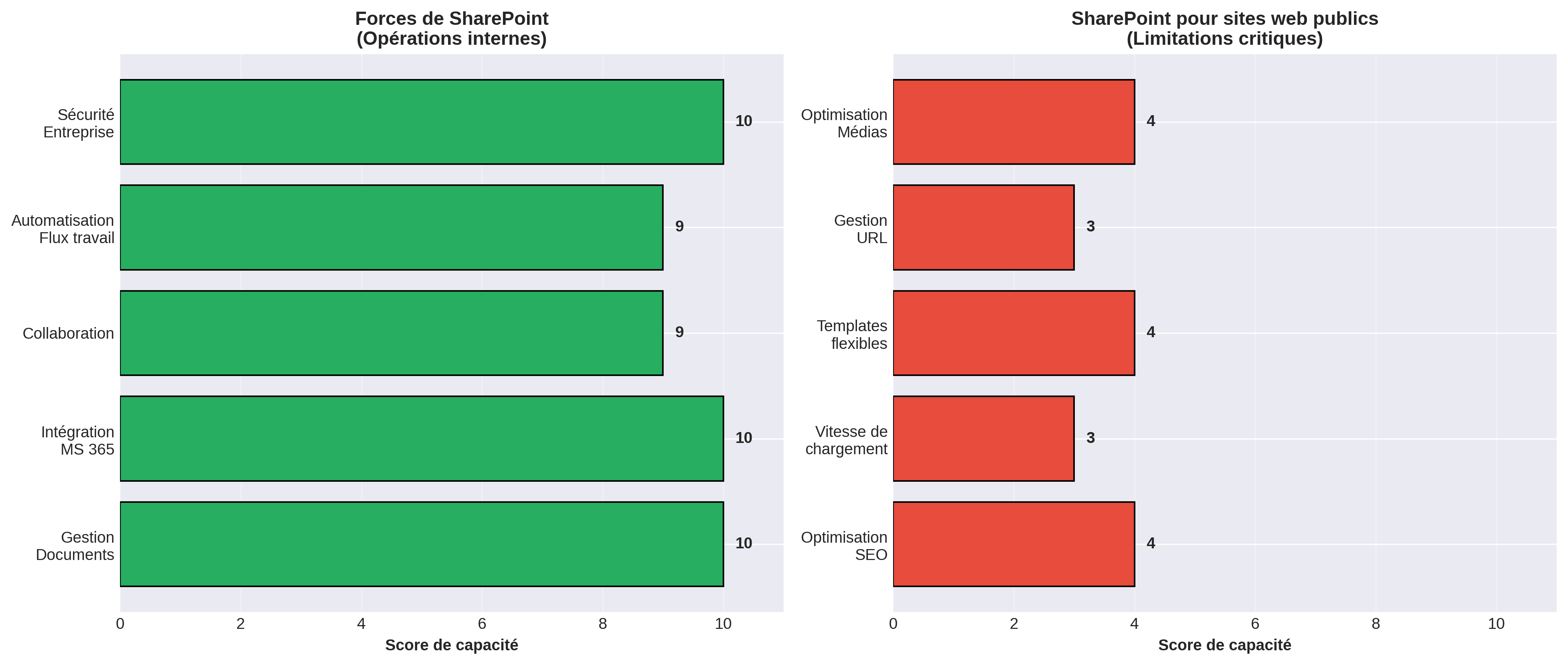 Comparaison côte à côte des forces internes de SharePoint versus les faiblesses des sites web publics