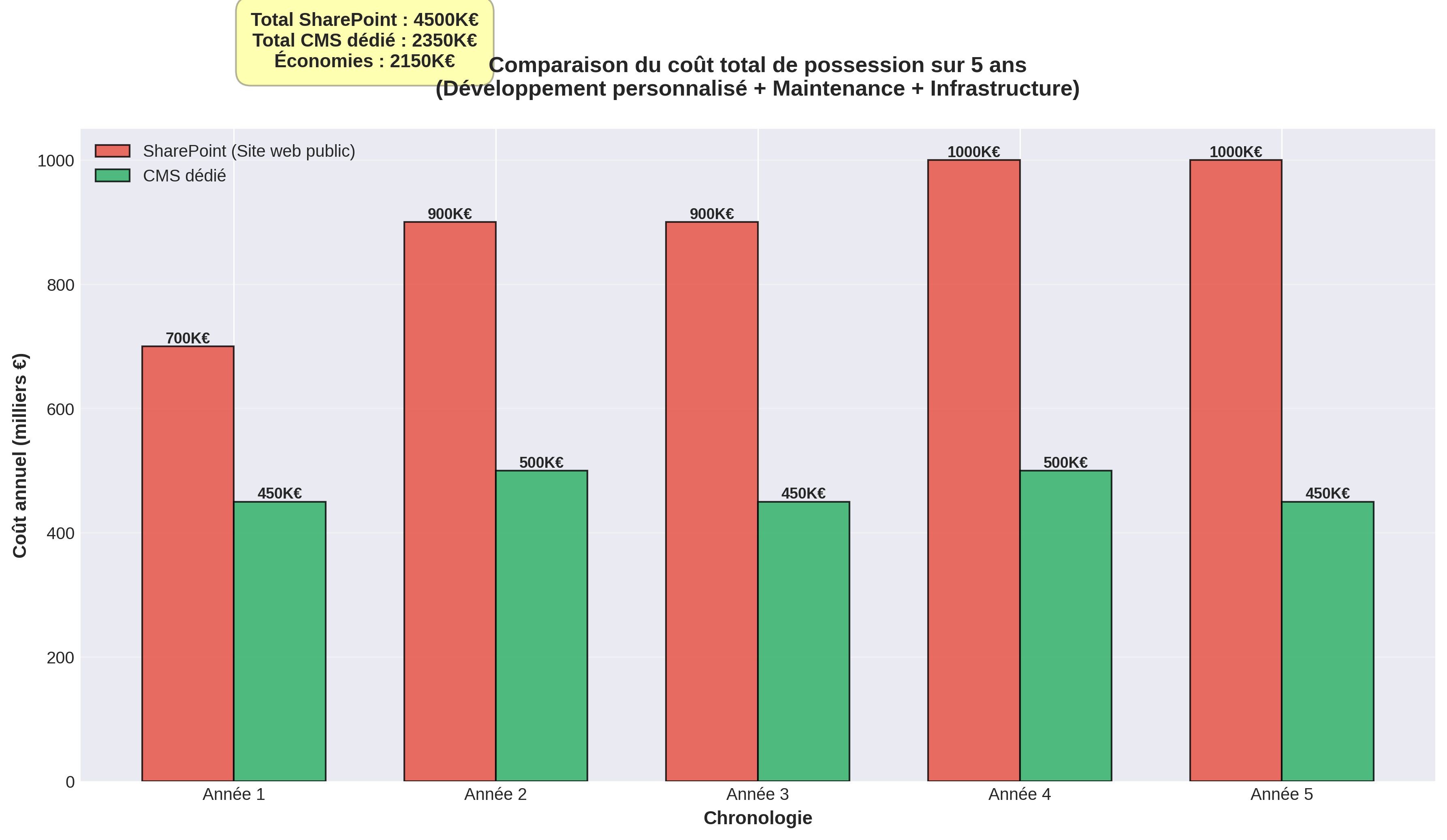 Comparaison des coûts sur 5 ans montrant SharePoint à 4,5 M€ versus CMS dédié à 2,35 M€