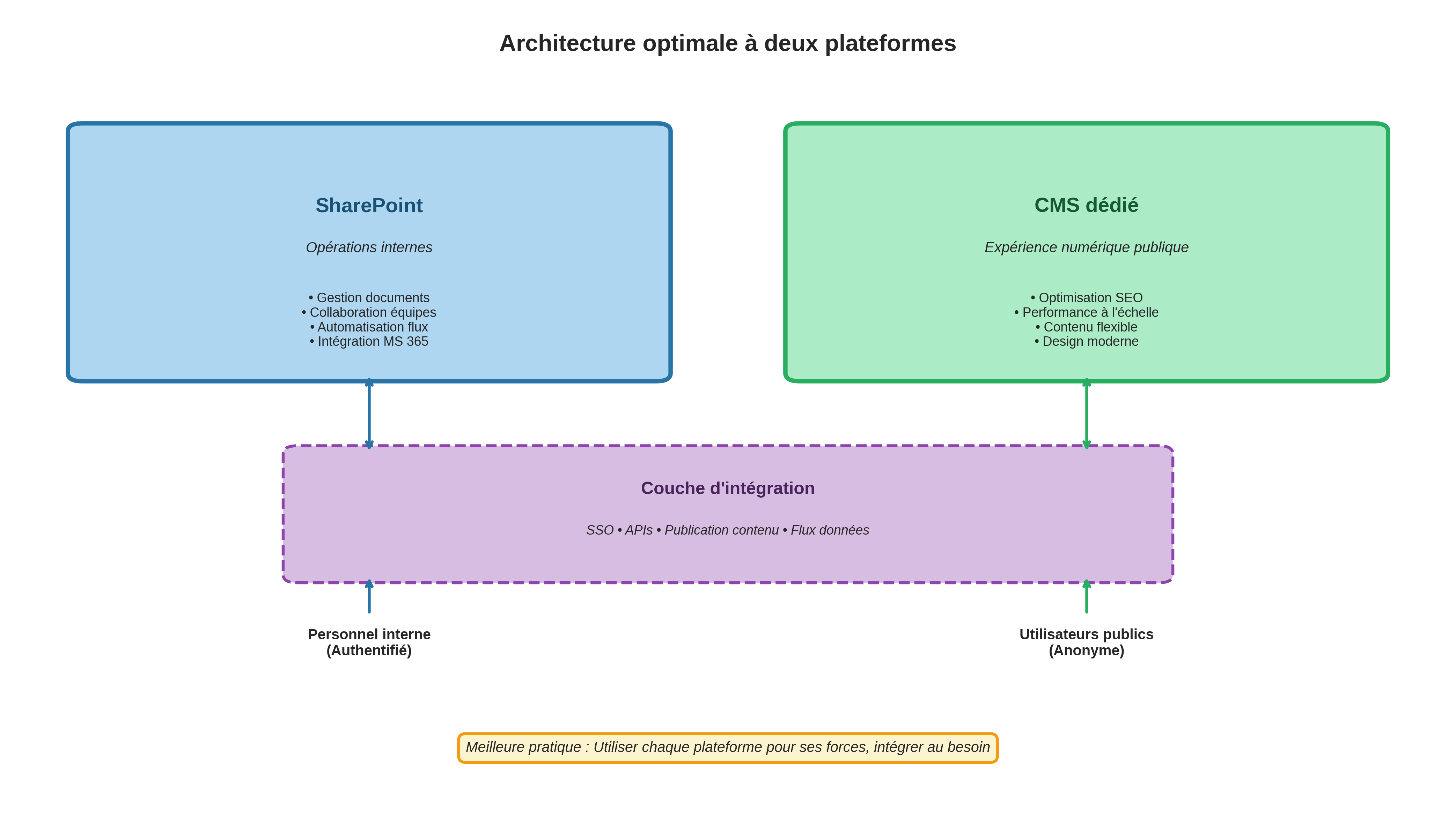 Diagramme d'architecture montrant SharePoint pour les opérations internes et CMS dédié pour les sites web publics avec couche d'intégration