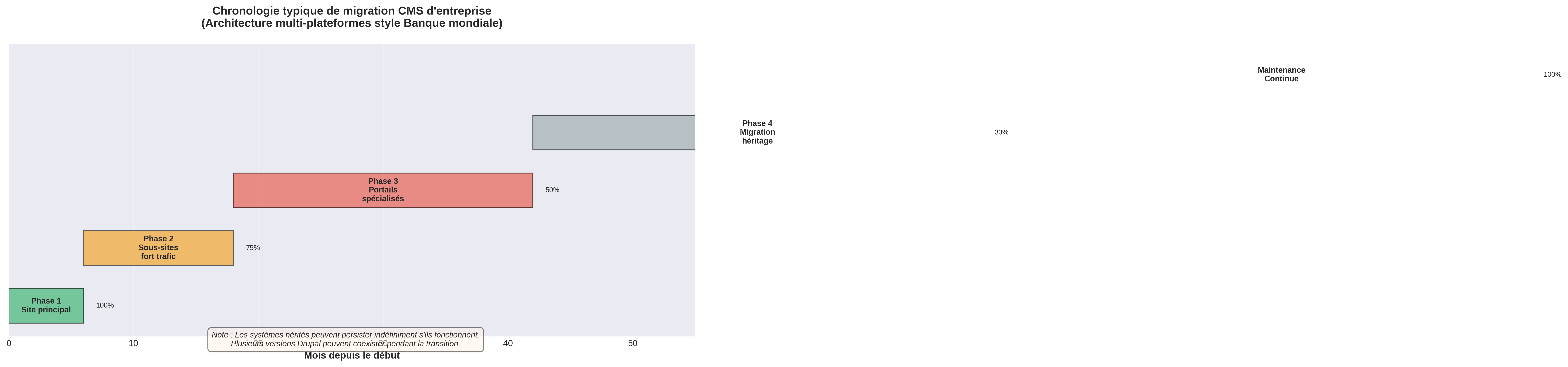 Chronologie de style Gantt montrant la migration CMS d'entreprise progressive sur 48 mois avec plusieurs versions Drupal coexistant