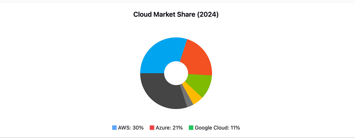 Cloud Market Share