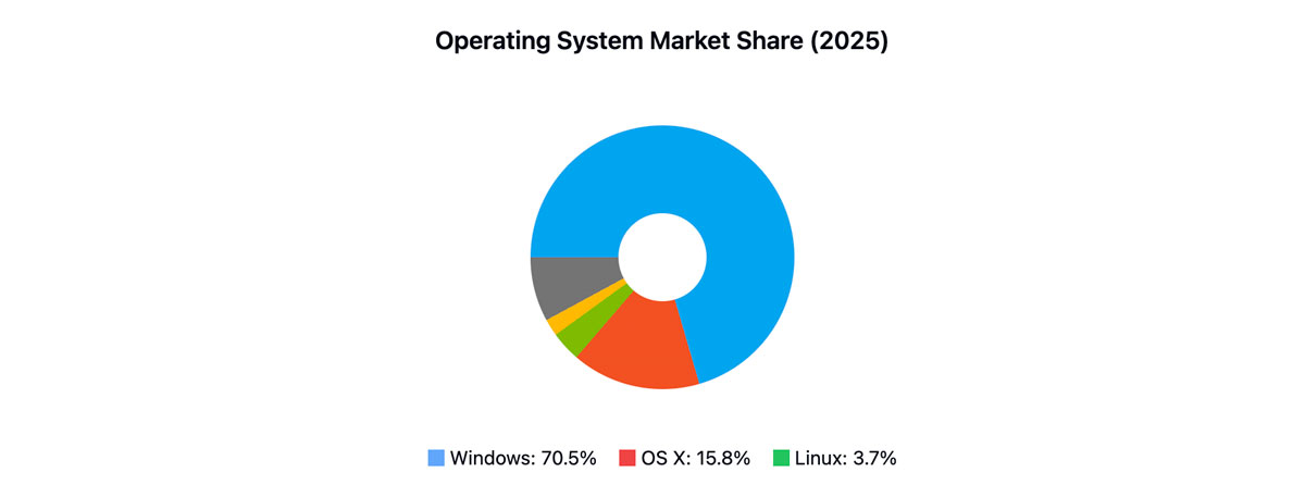 Operating System Market Share