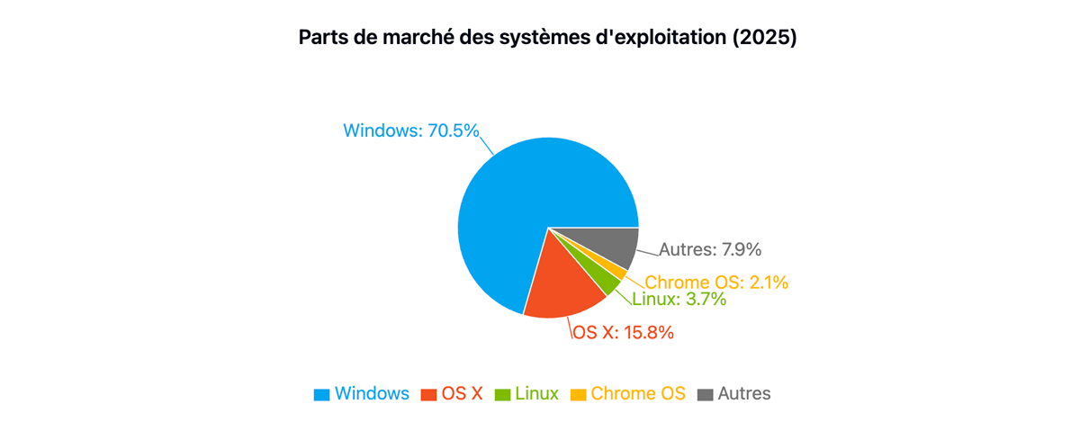 Part de marché des systèmes d'exploitation